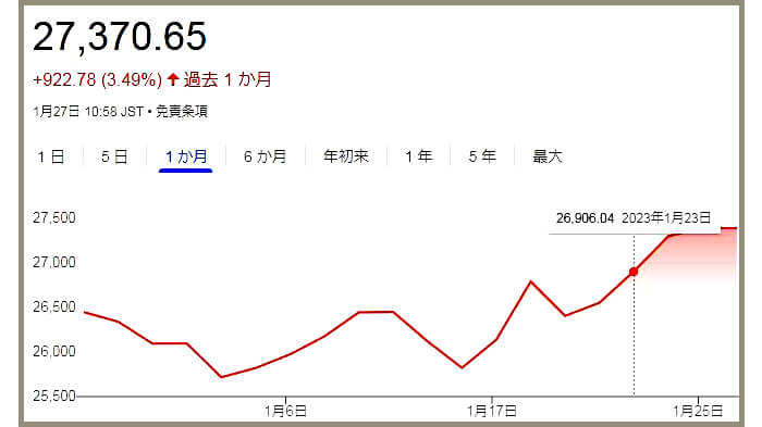 2023年1月23日の日経平均株価